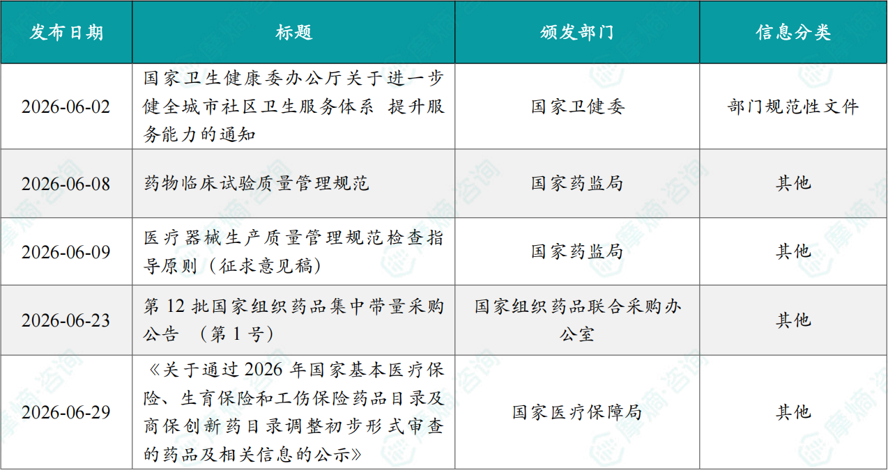 2026年6月医药大健康行业相关政策一览表（部分）