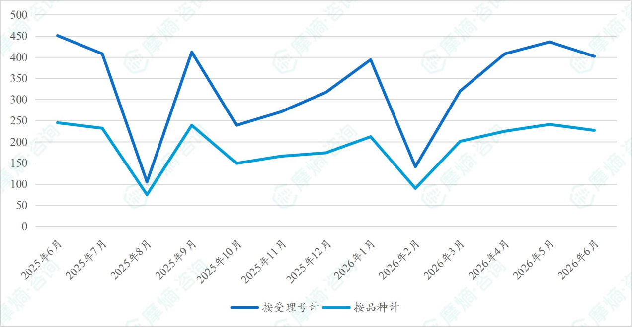近一年新注册分类仿制药过评药品数量