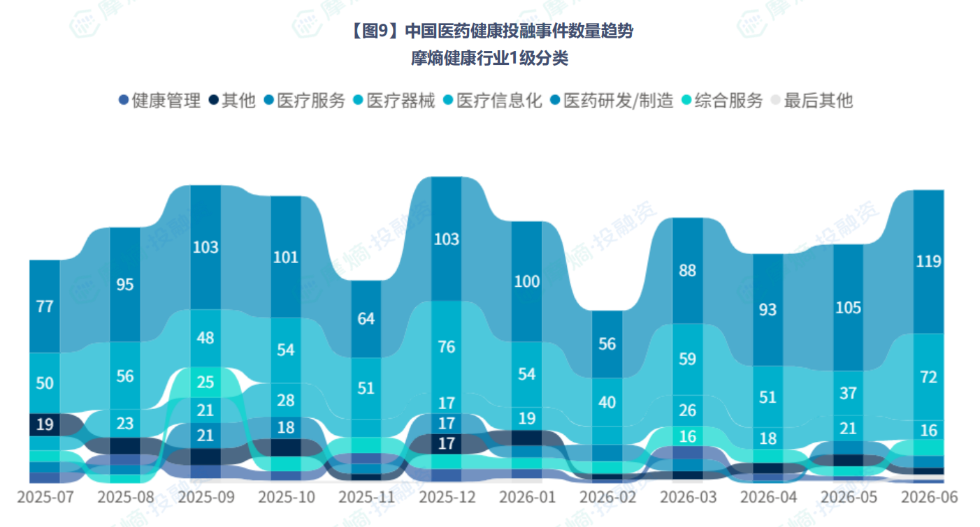 中国医药健康投融事件数量趋势 摩熵健康行业1级分类