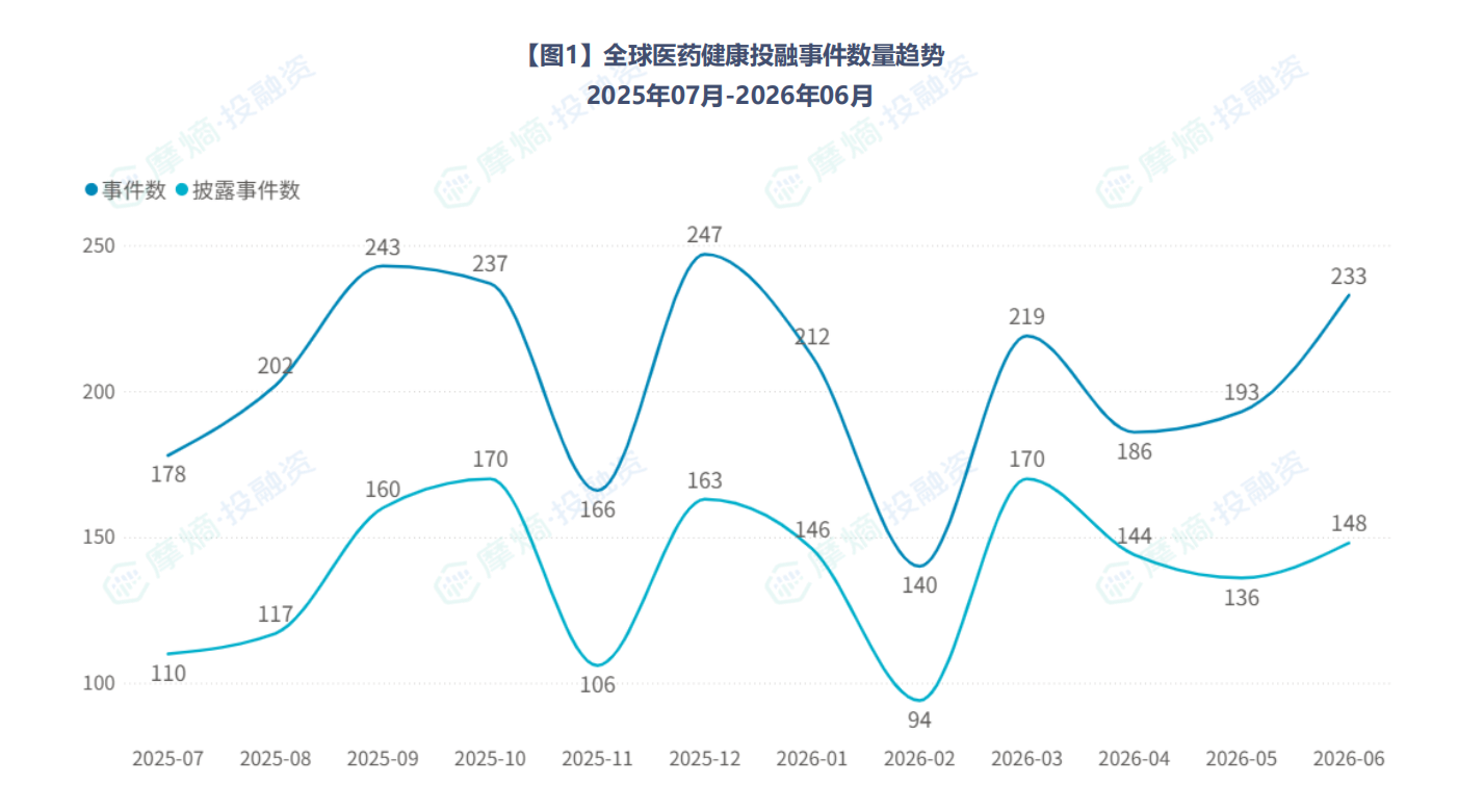 全球医药健康投融事件数量趋势（2025年07月-2026年06月）