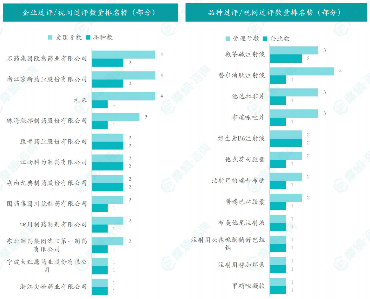 本周品种和企业过评/视同过评数量排名榜（部分）
