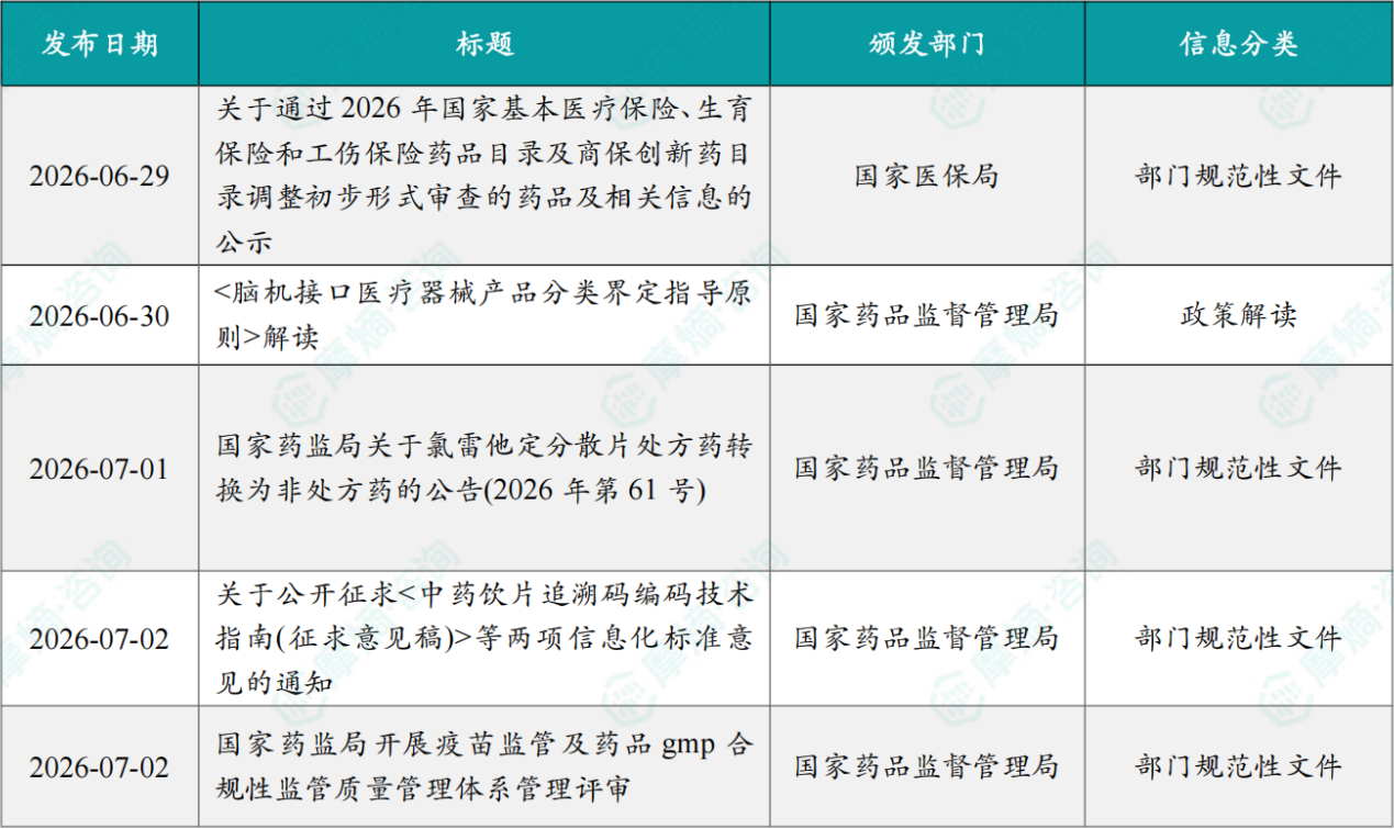 本周国内医药大健康行业政策法规速览（部分）