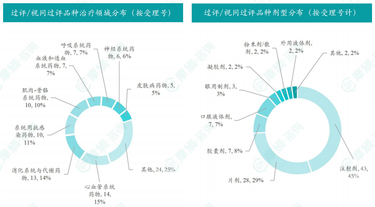 本周过评/视同过评品种的治疗领域和剂型分布（按受理号）