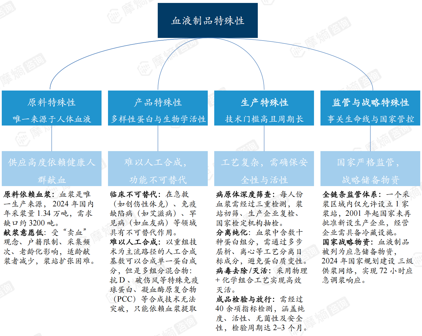 血液制品的特性