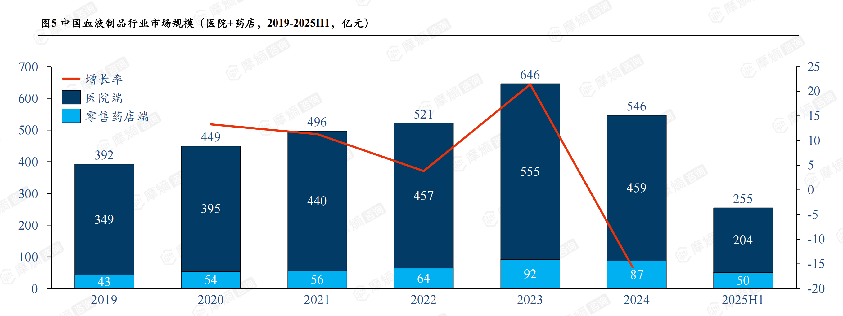 中国血液制品行业市场规模（医院+药店，2019-2025H1，亿元）