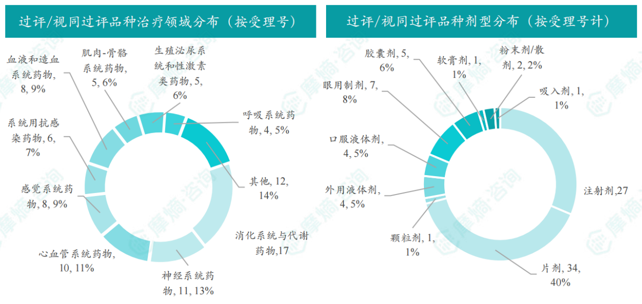 本周过评/视同过评品种的治疗领域和剂型分布（按受理号）