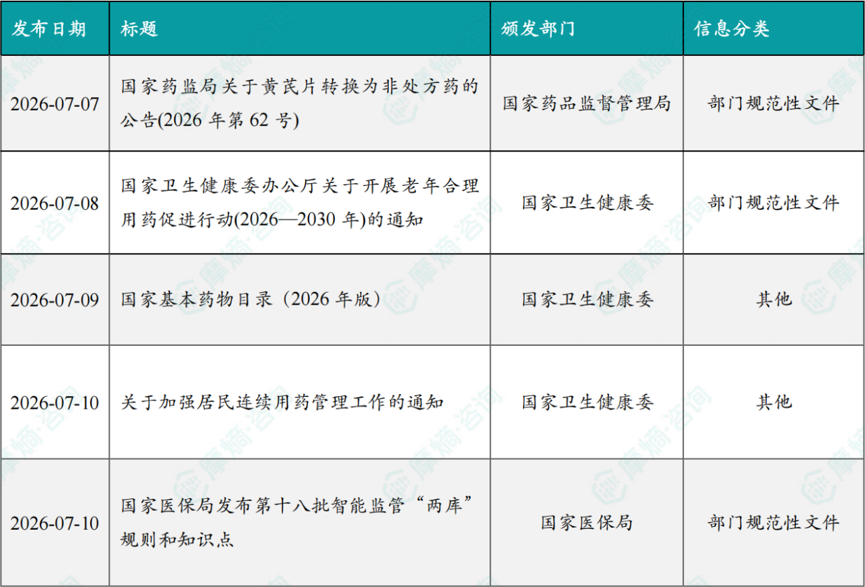 本周国内医药大健康行业政策法规速览（部分）