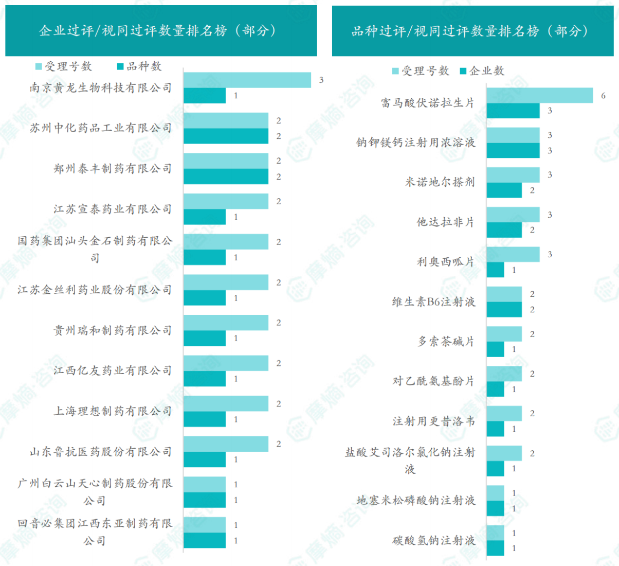 本周品种和企业过评/视同过评数量排名榜（部分）