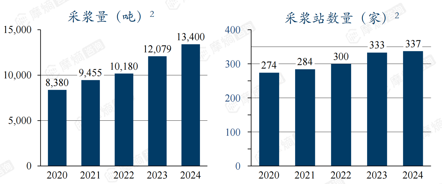 浆站资源拓展的核心挑战