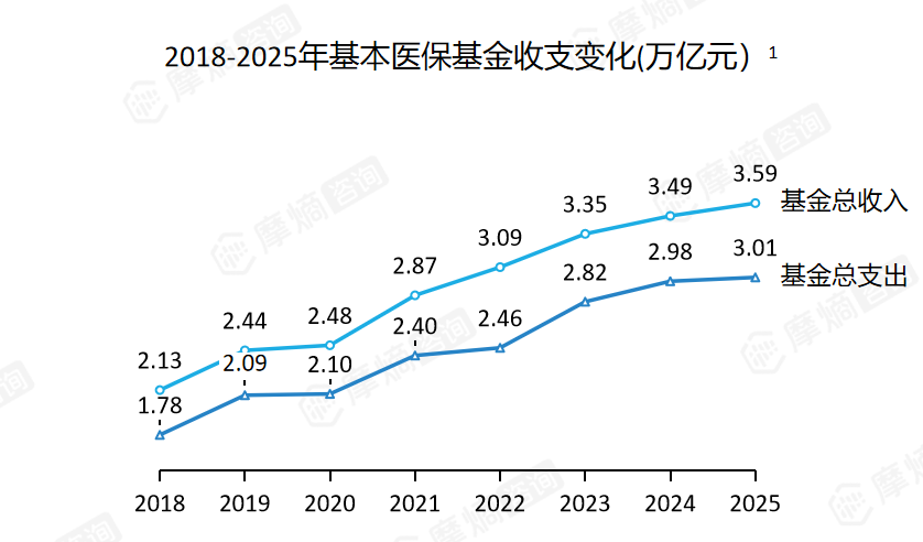2018-2025年基本医保基金收支变化（万亿元）