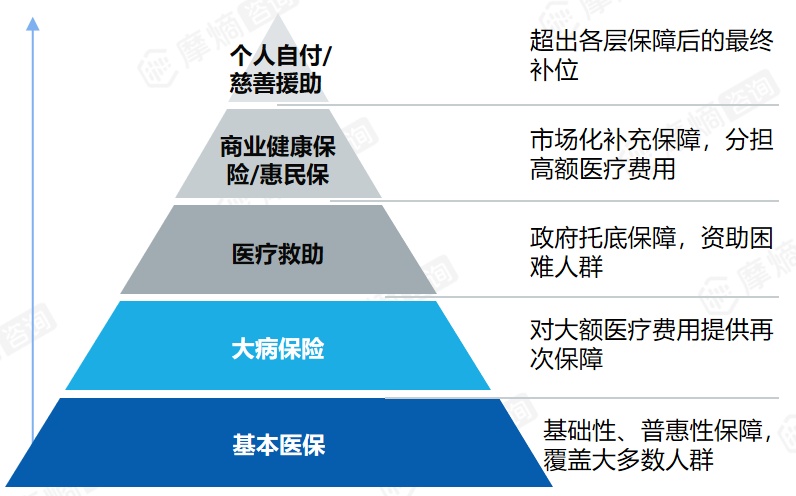 医疗费用典型分担路径