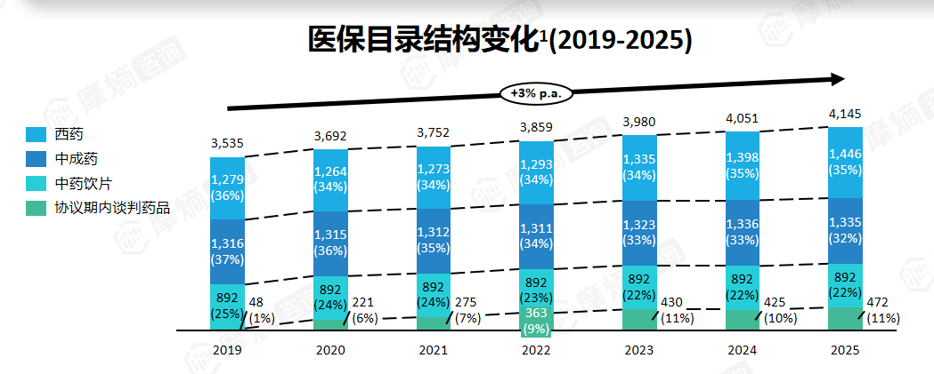 医保目录结构变化（2019-2025）