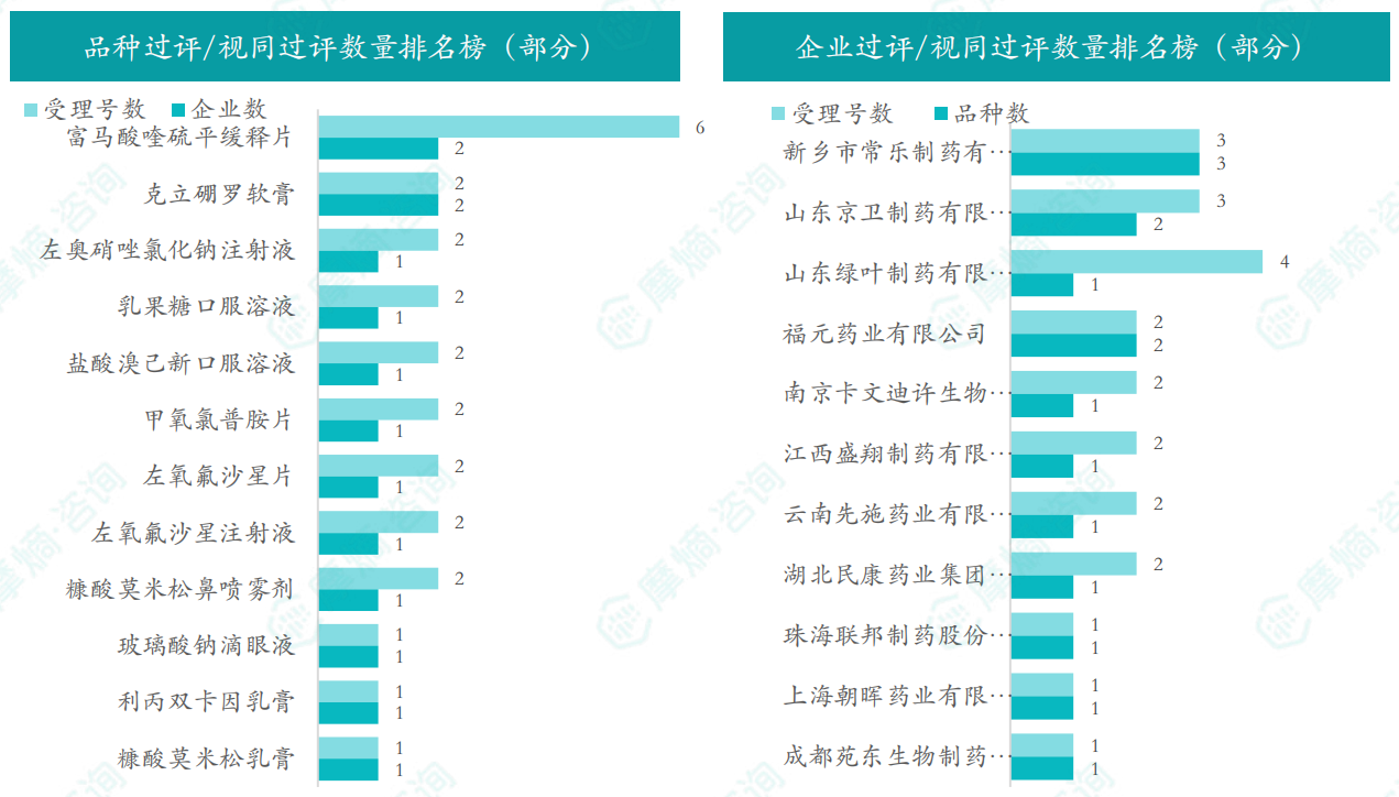 本周品种和企业过评/视同过评数量排名榜（部分）