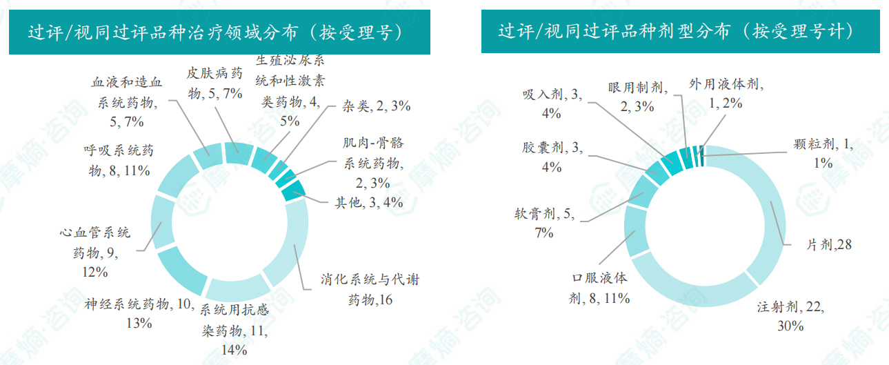 本周过评/视同过评品种的治疗领域和剂型分布（按受理号）