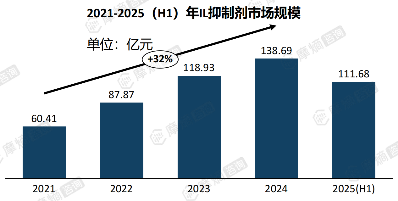 2021-2025（H1）年IL抑制剂市场规模