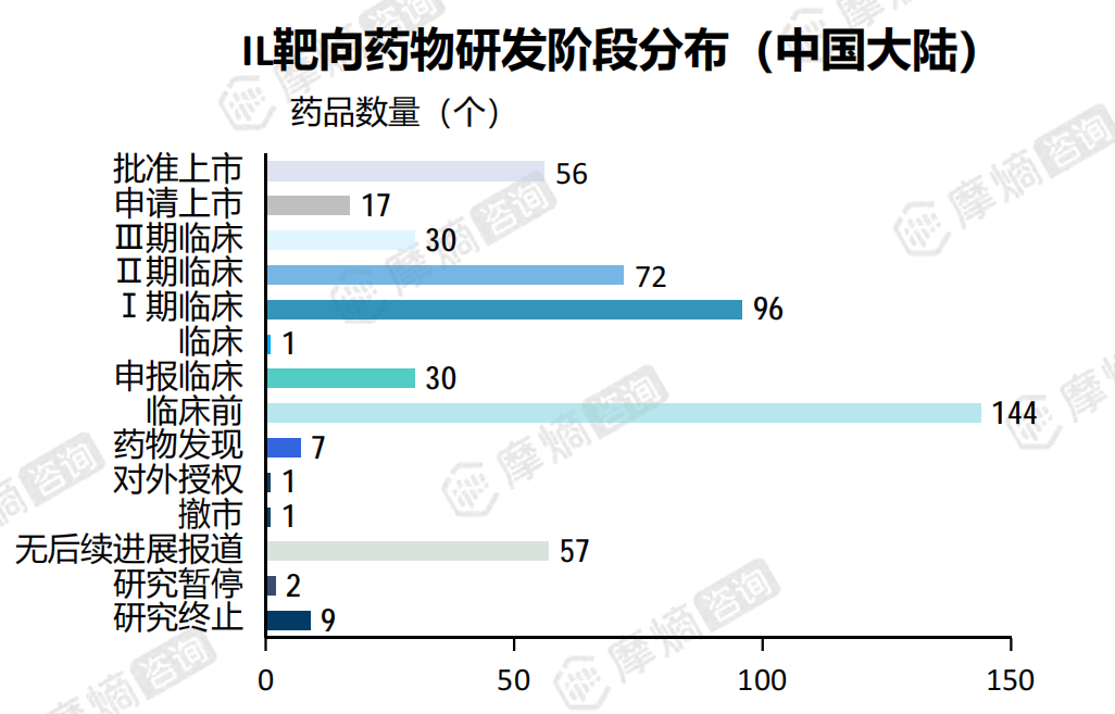 IL靶向药物研发阶段分布（中国大陆）