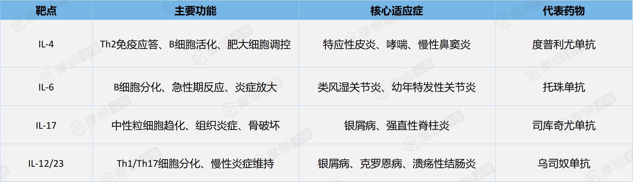 主要IL靶点及其在自免疾病中的作用