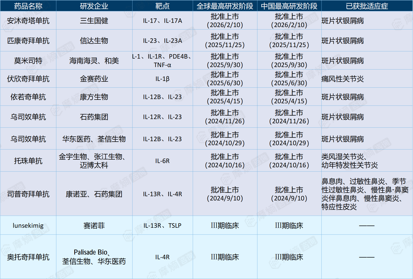 IL靶向制剂管线（部分）