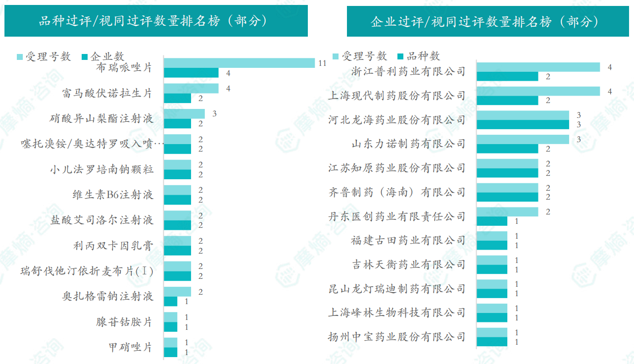 本周品种和企业过评/视同过评数量排名榜（部分）