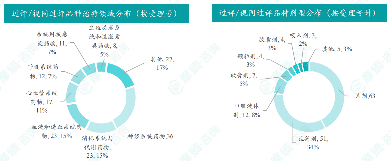 本周过评/视同过评品种的治疗领域和剂型分布（按受理号）