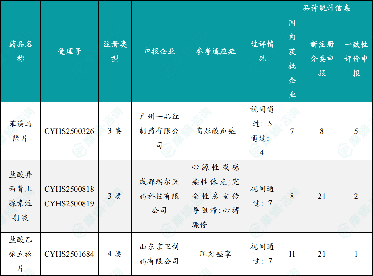 本周过评/视同过评达7家企业品种