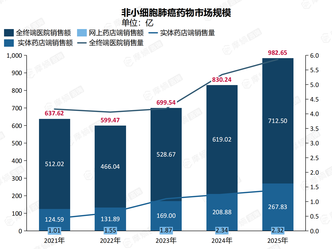 非小细胞肺癌药物市场规模