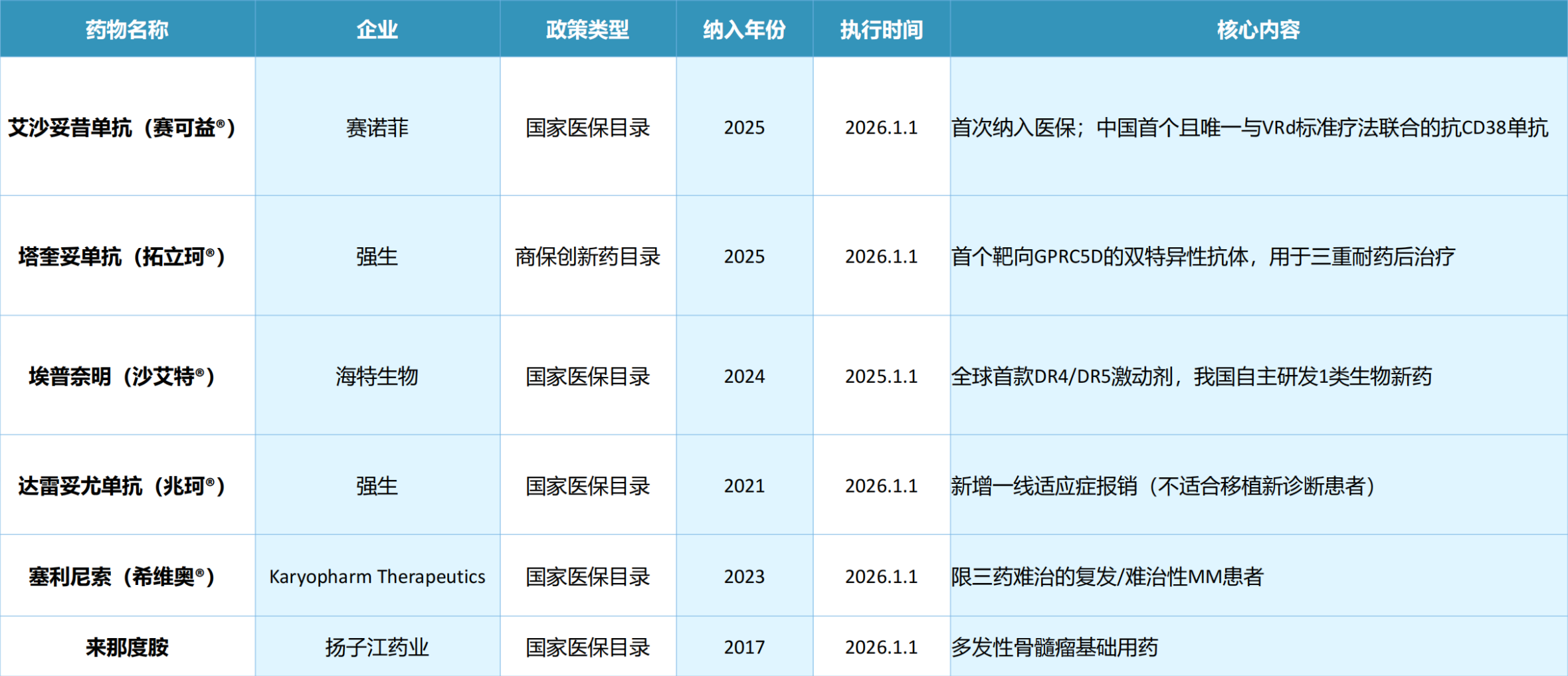 中国多发性骨髓瘤药物国家医保目录准入政策