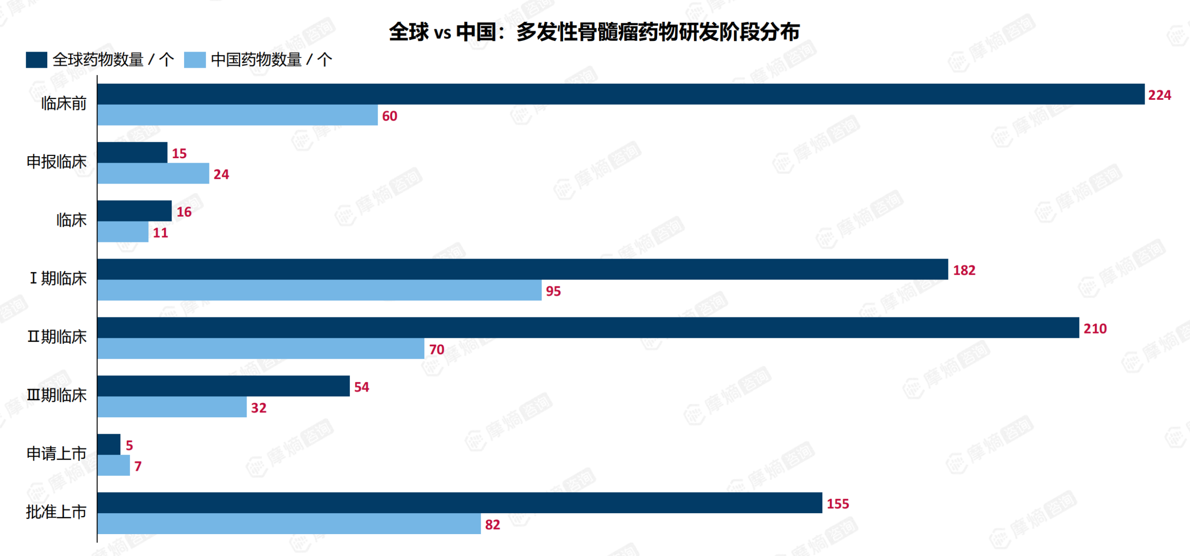 全球vs中国：多发性骨髓瘤药物研发阶段分布