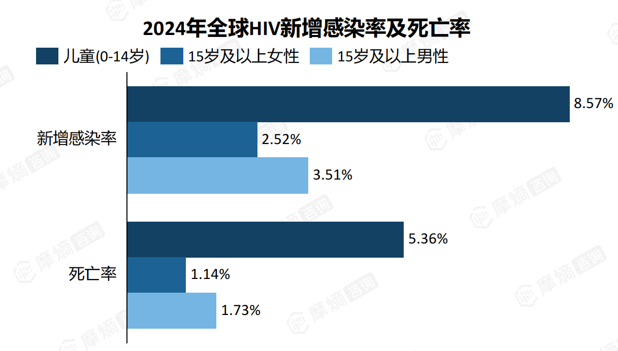 2024年全球HIV新增感染率及死亡率