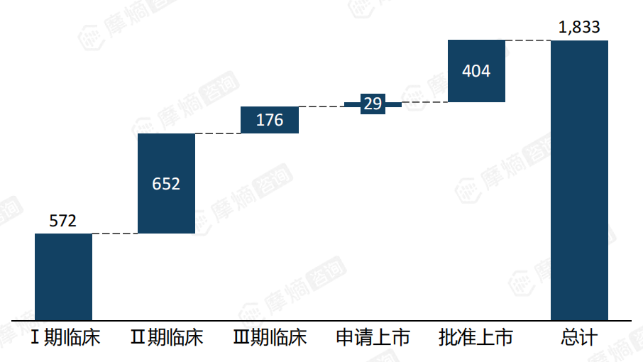 全球乳腺癌临床管线阶段分布图