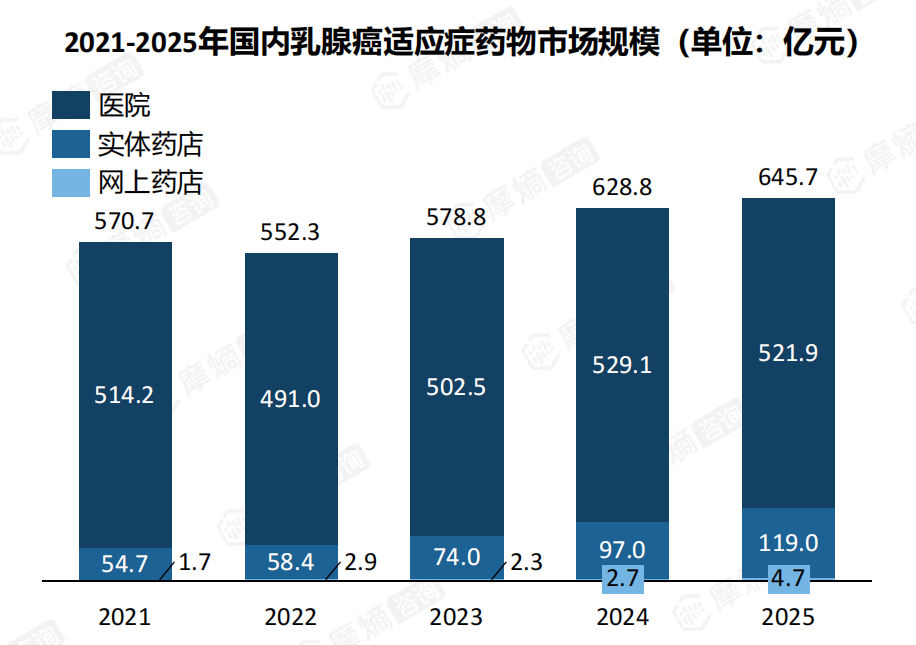 2021-2025年国内乳腺癌药物市场规模趋势