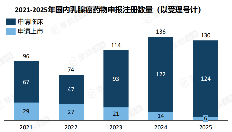 2021-2025年国内乳腺癌药物注册申报数量趋势图