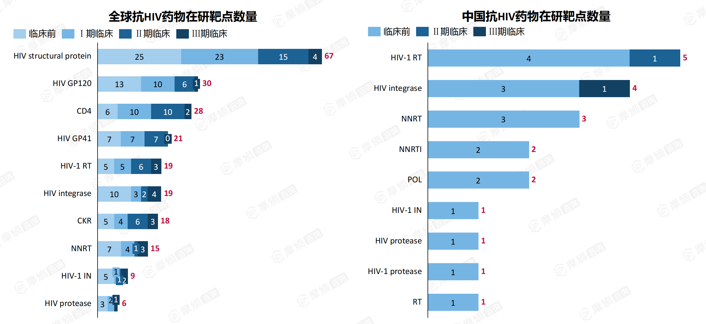 全球/中国抗HIV药物在研靶点数量