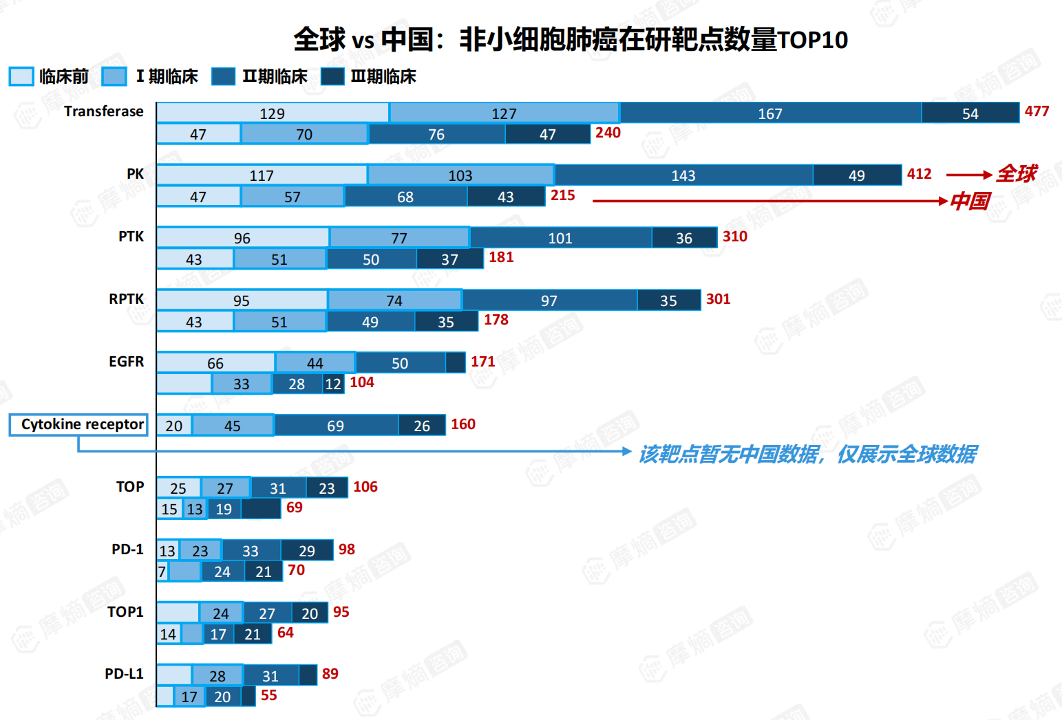 全球vs中国：非小细胞肺癌在研靶点数量TOP10