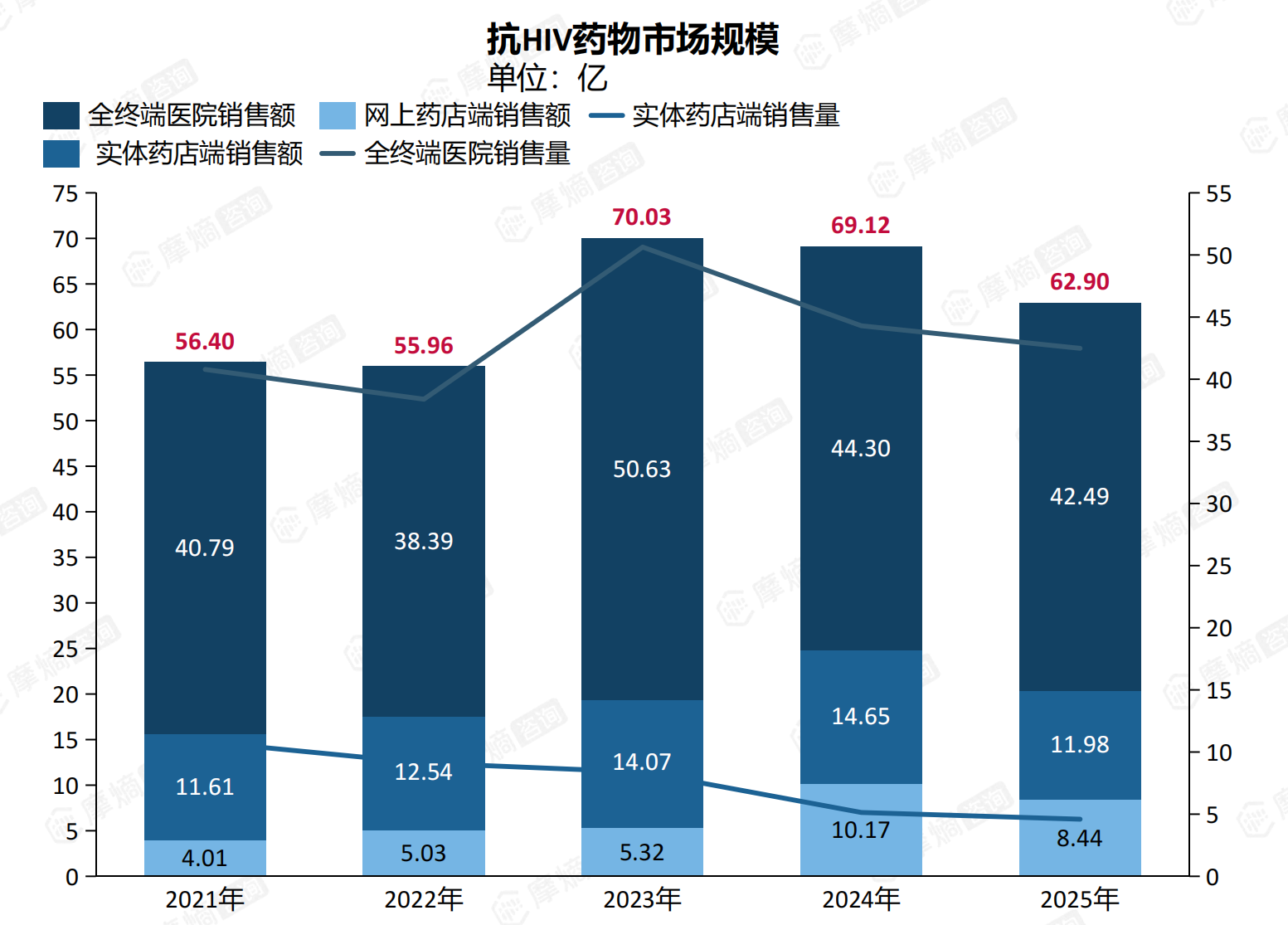 抗HIV药物市场规模