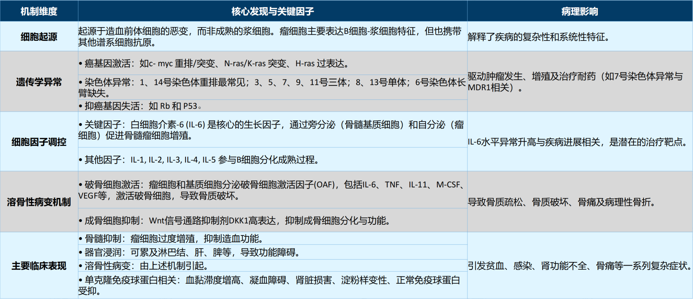 多发性骨髓瘤发病机制