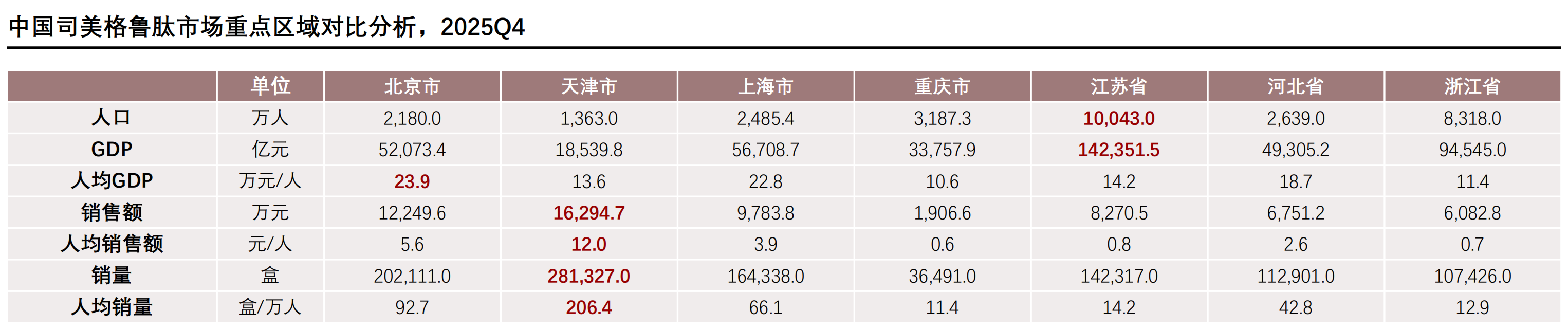 中国司美格鲁肽市场重点区域对比分析，2025Q4