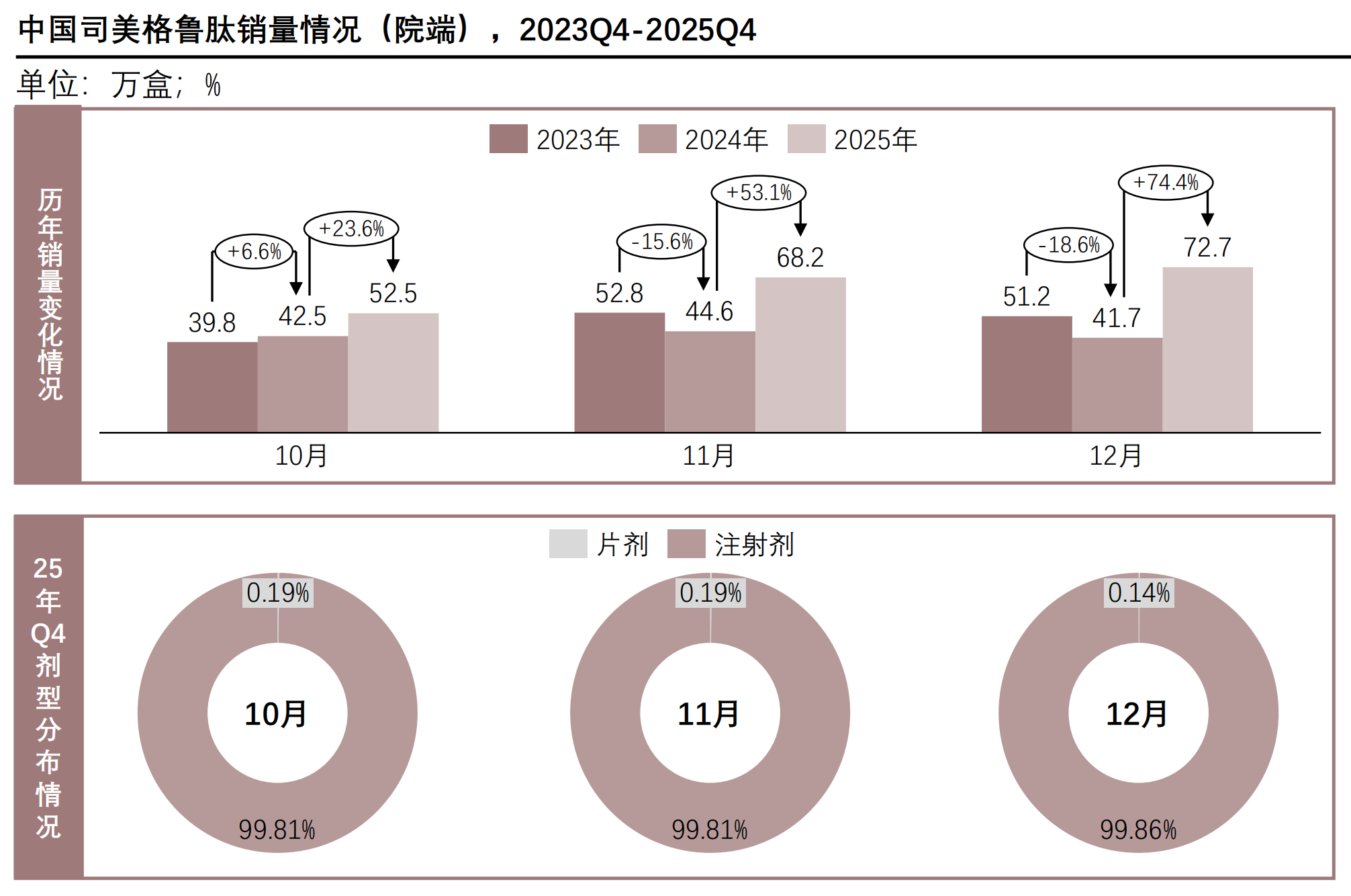 中国司美格鲁肽销量情况（院端），2023Q4-2025Q4