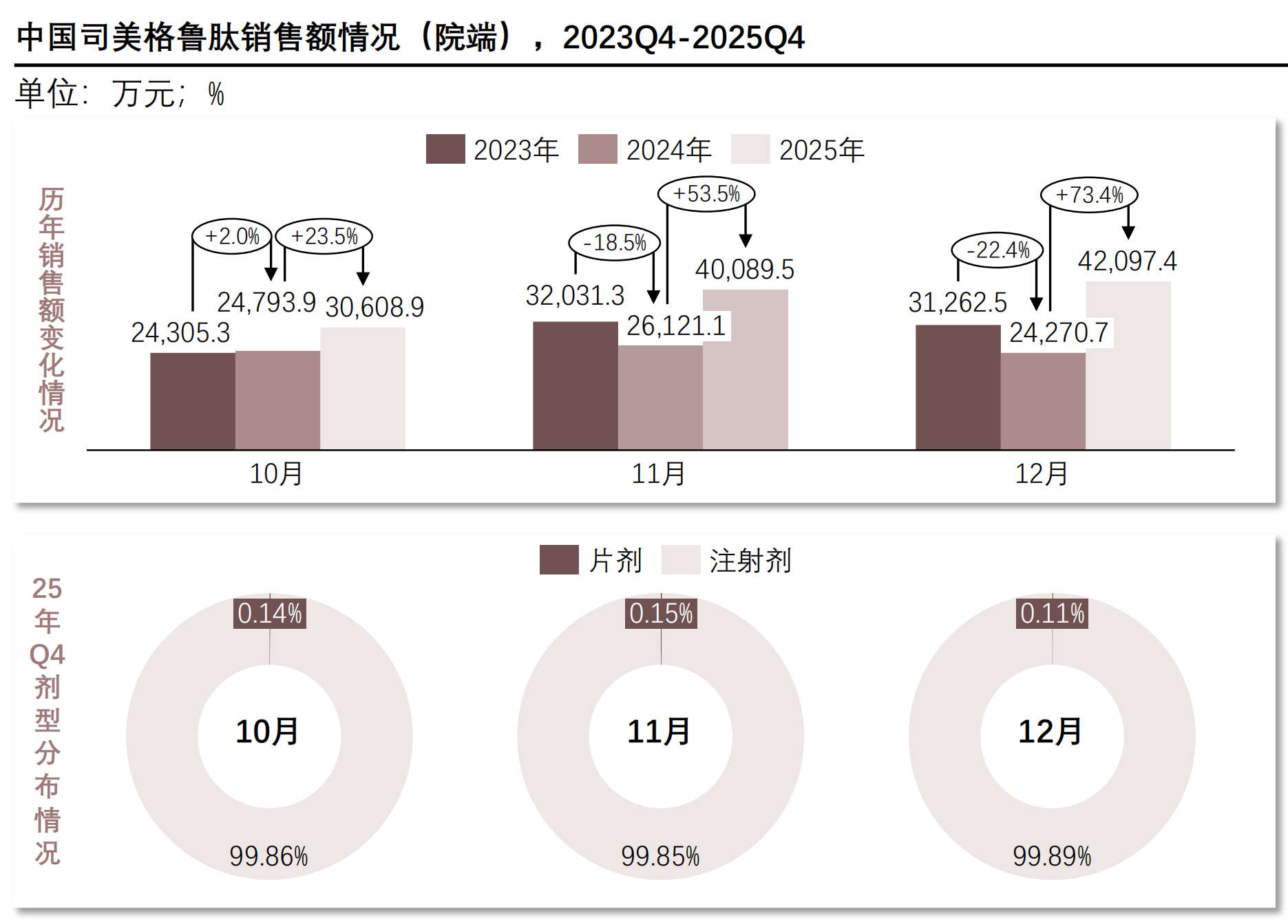 中国司美格鲁肽销售额情况（院端），2023Q4-2025Q4