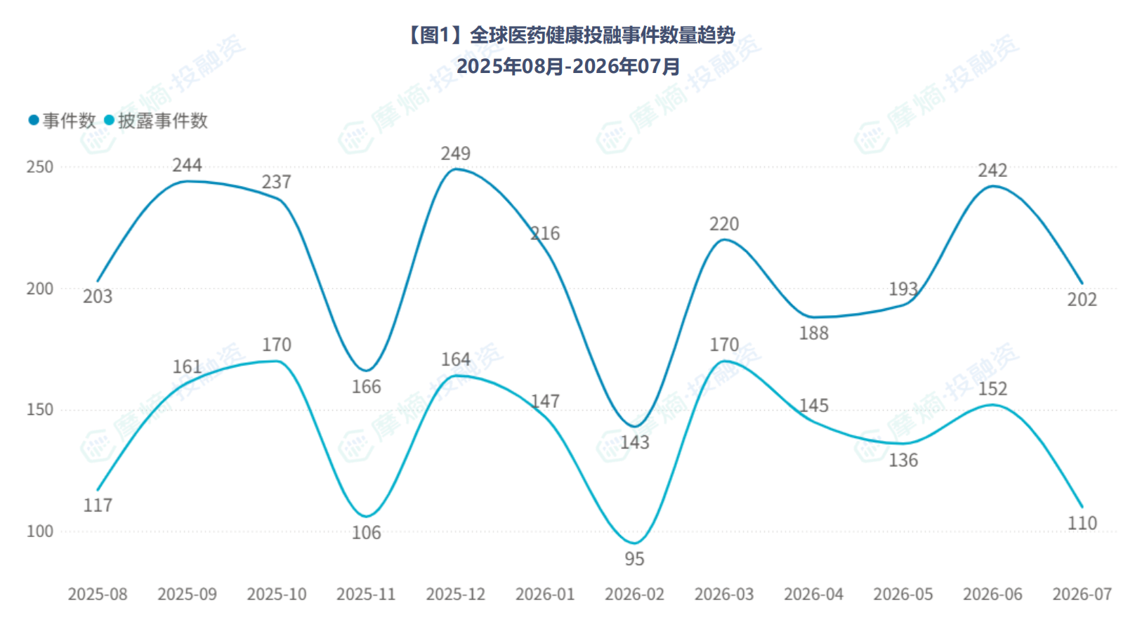 全球医药健康投融事件数量趋势（2025年08月-2026年07月）
