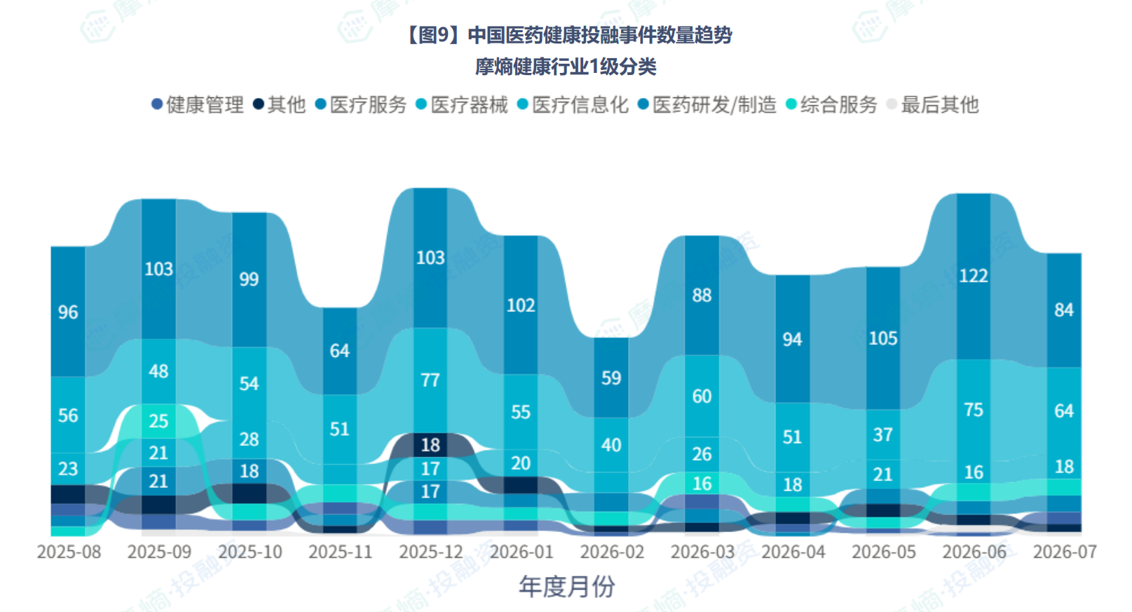 中国医药健康投融事件数量趋势 摩熵健康行业1级分类