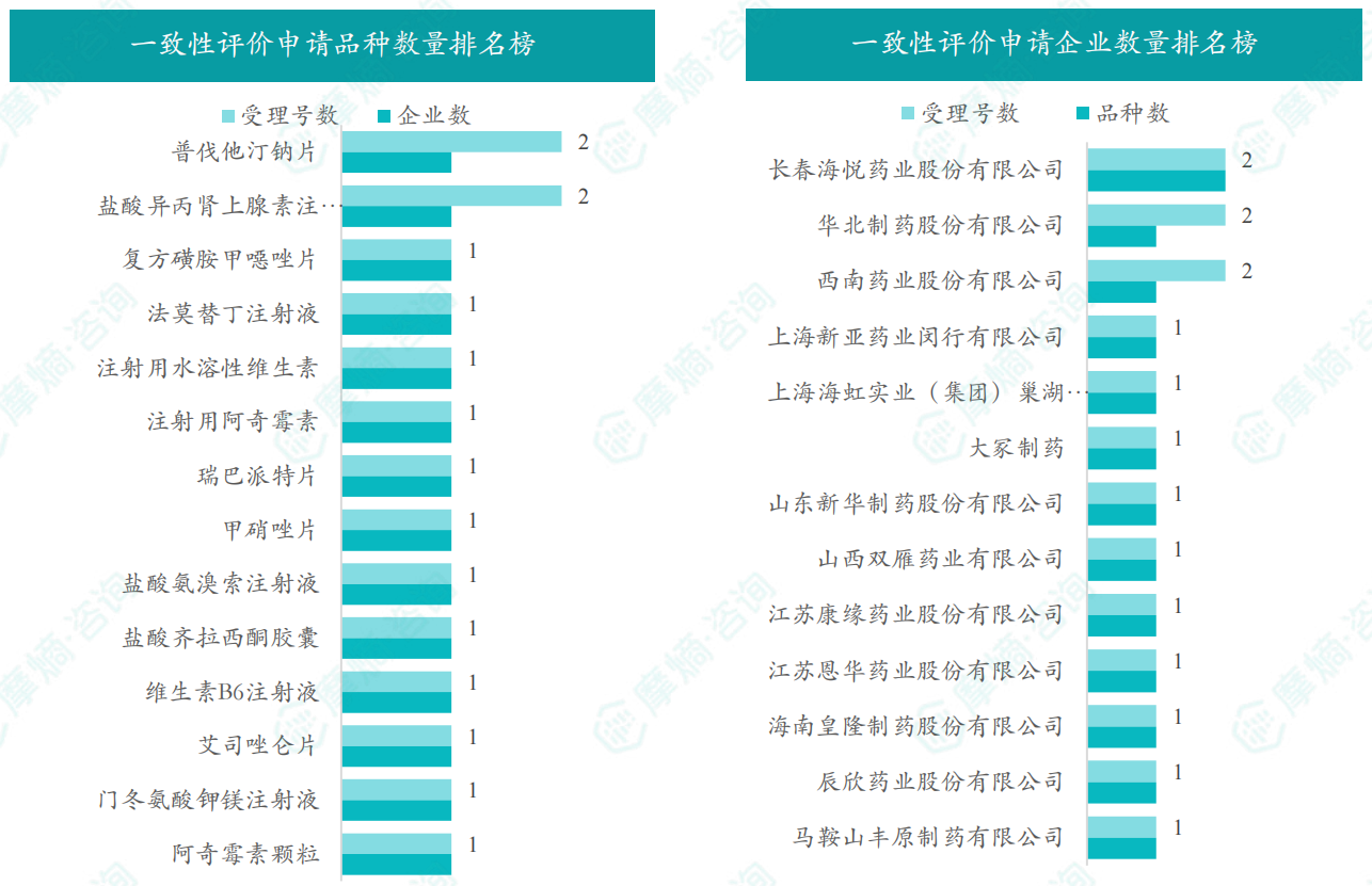 2026年7月一致性评价申请品种/企业数量排名榜（部分）