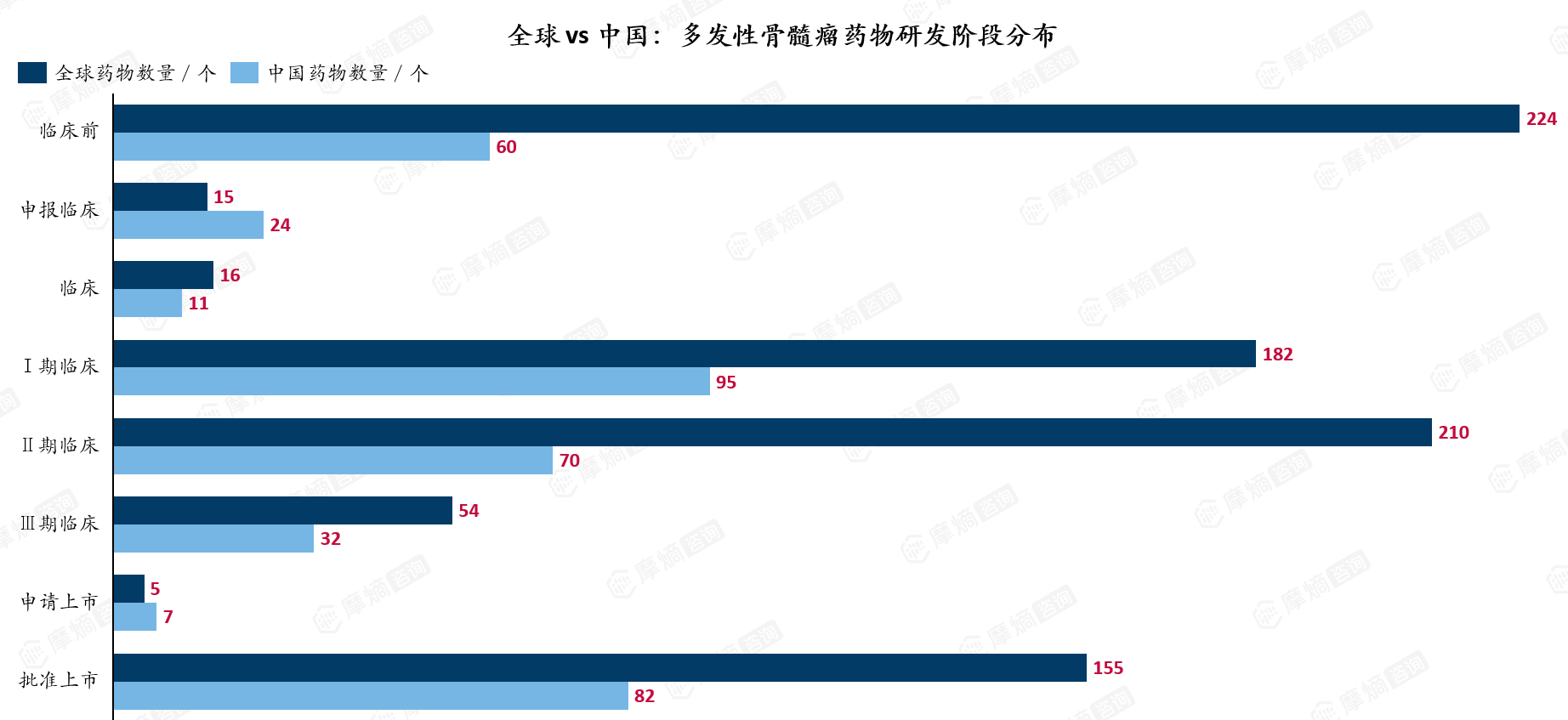 全球vs中国:多发性骨髓瘤药物研发阶段分布