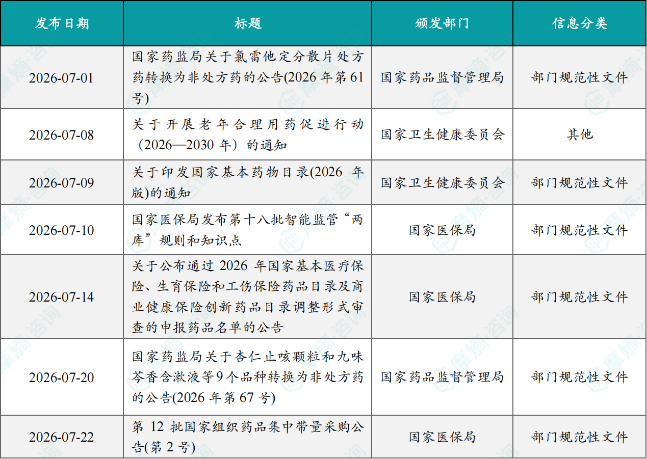 2026年7月仿制药政策一览表