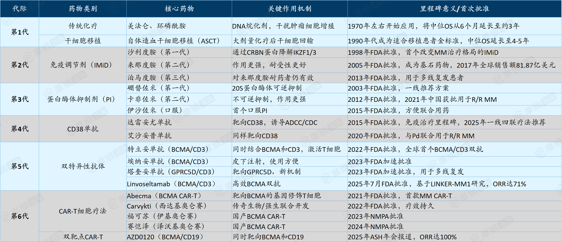 多发性骨髓瘤治疗药物技术迭代总览