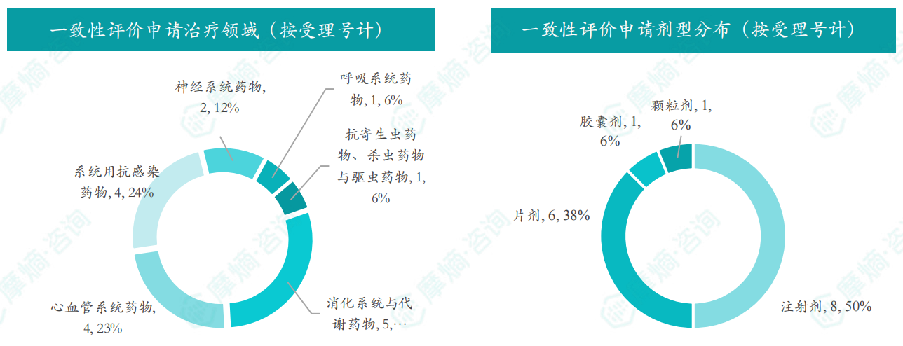 2026年7月一致性评价申请治疗领域/剂型分布（按受理号计）