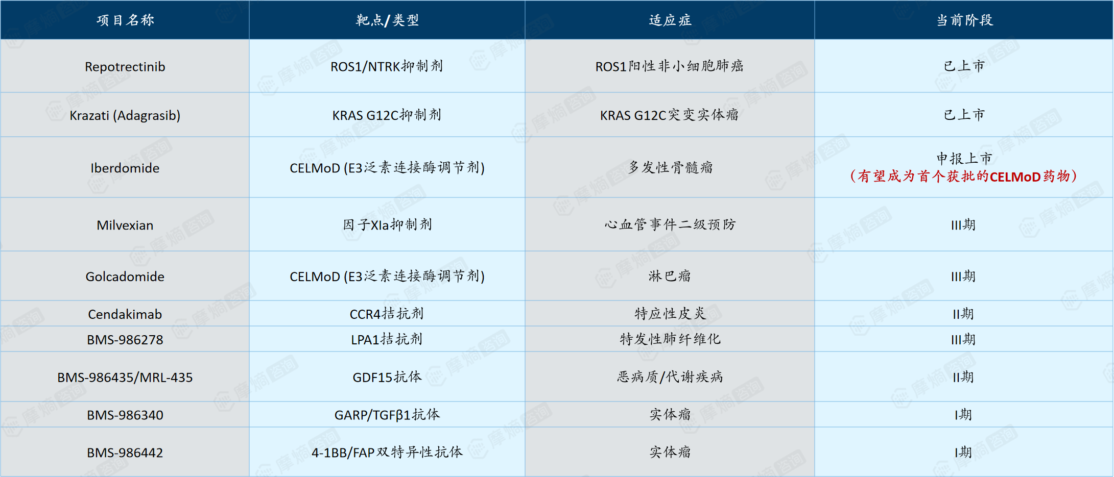 百时美施贵宝主要在研项目临床阶段分布