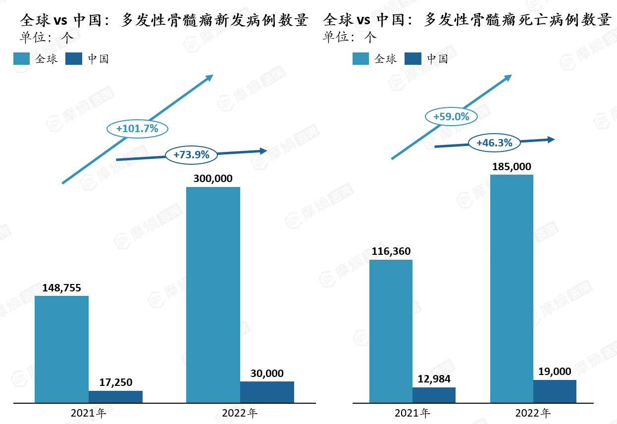 全球vs中国:多发性骨髓瘤新发/死亡病例数量