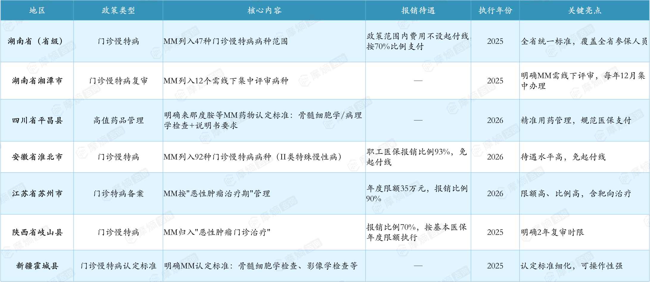中国多发性骨髓瘤药物地方门诊慢特病保障政策