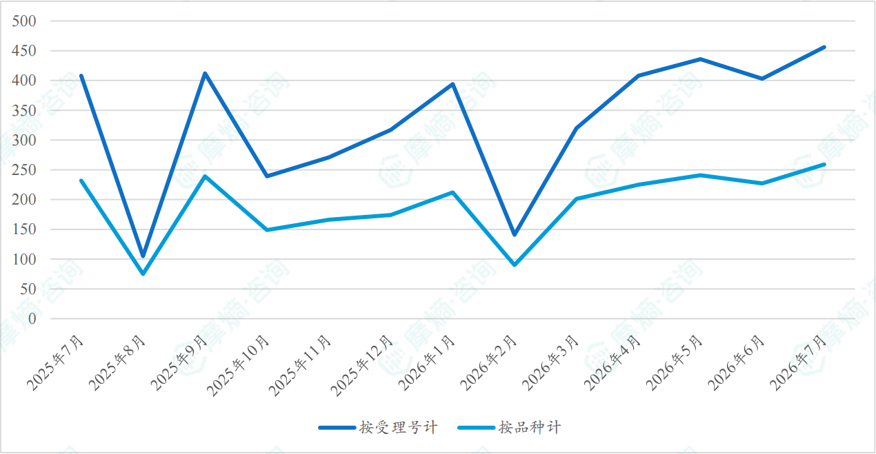 近一年新注册分类仿制药过评药品数量